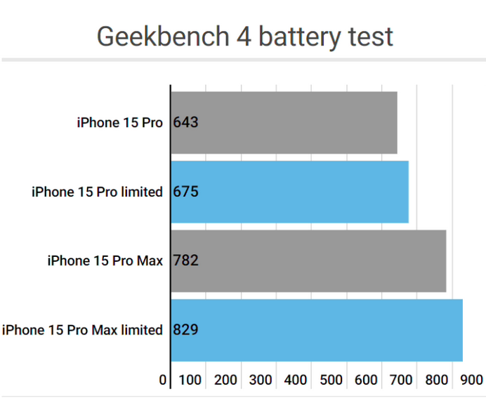 富顺apple维修站iPhone15Pro的ProMotion高刷功能耗电吗