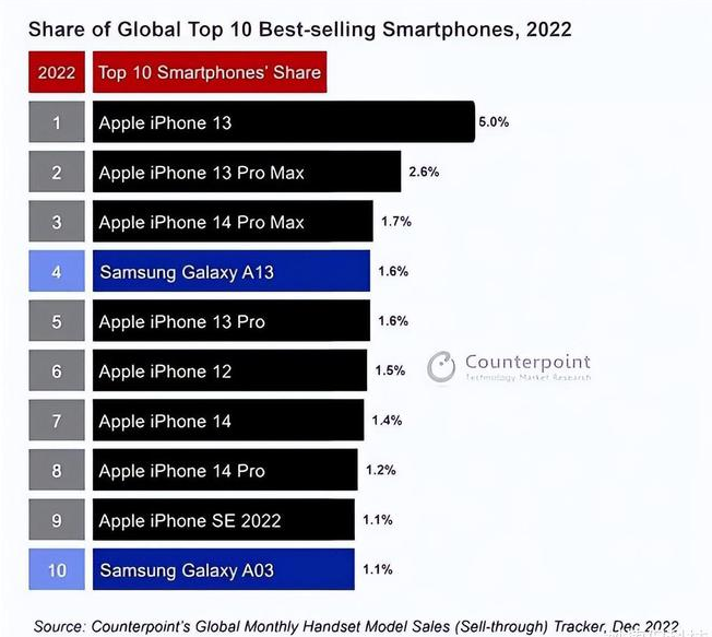 富顺苹果维修分享:为什么iPhone14的销量不如iPhone13? 