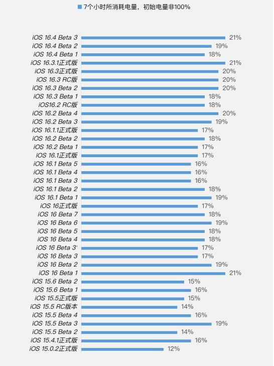 富顺苹果手机维修分享iOS 16.4 Beta 3续航跑分等测试结果汇总 