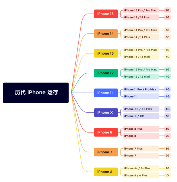 富顺苹果维修网点分享苹果历代iPhone运存汇总 