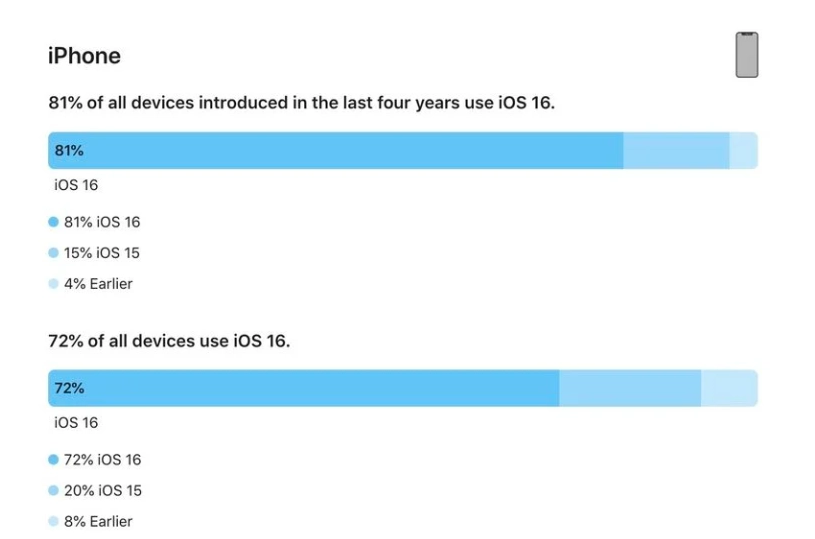 富顺苹果手机维修分享iOS 16 / iPadOS 16 安装率 