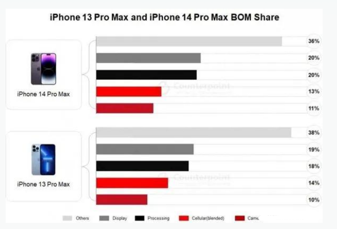 富顺苹果手机维修分享iPhone 14 Pro的成本和利润 