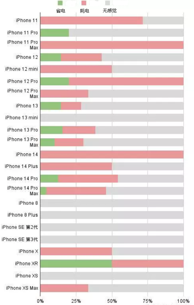 富顺苹果手机维修分享iOS16.2太耗电怎么办？iOS16.2续航不好可以降级吗？ 