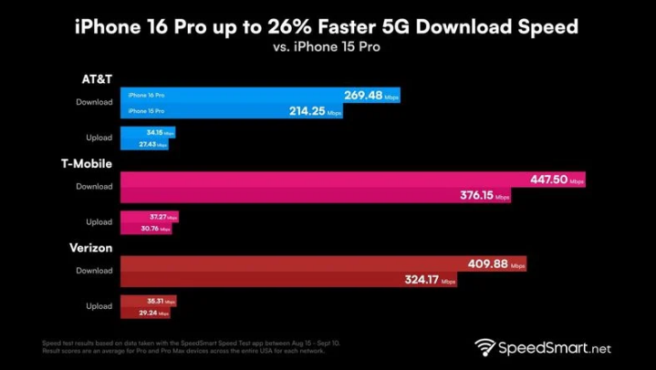 富顺苹果手机维修分享iPhone 16 Pro 系列的 5G 速度 