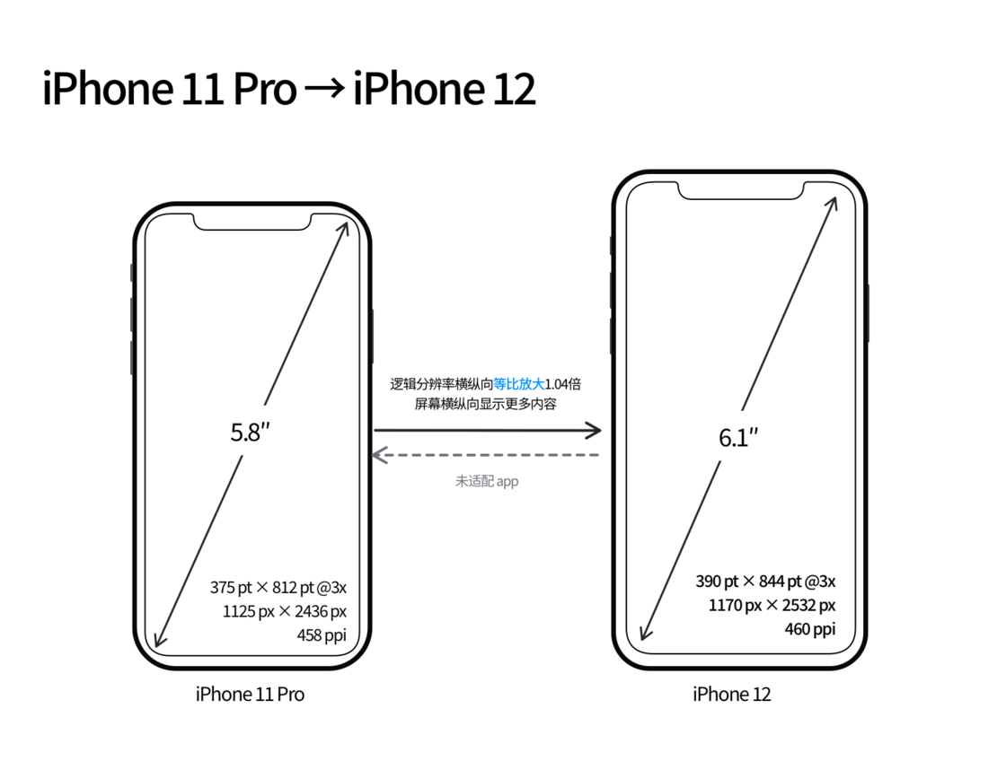 富顺苹果手机维修分享iPhone 12 mini 和 iPhone 12 Pro 的尺寸变化会改变显示内容吗 